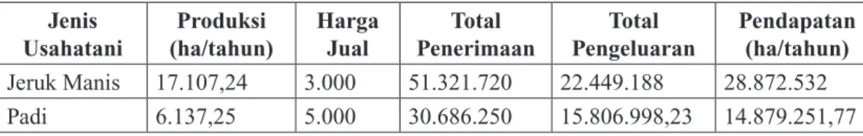 Tabel 8.  Analisis Pendapatan Usahatani Jeruk Manis dan Padi dalam Setahun di  Kampung Wadio Distrik Nabire Barat Kabupaten Nabire, 2012