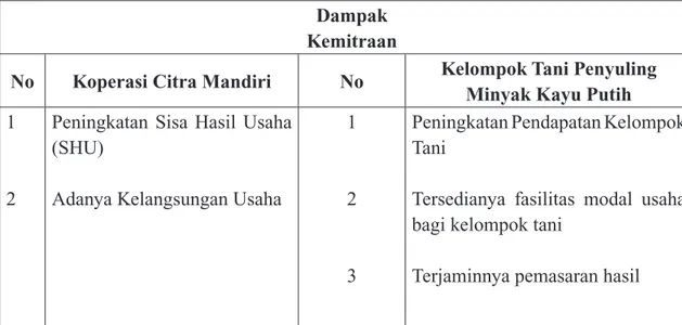 Tabel 2.   Dampak Kemitraan antara Koperasi Citra Mandiri dan Kelompok Tani  Penyuling Minyak Kayu Putih.