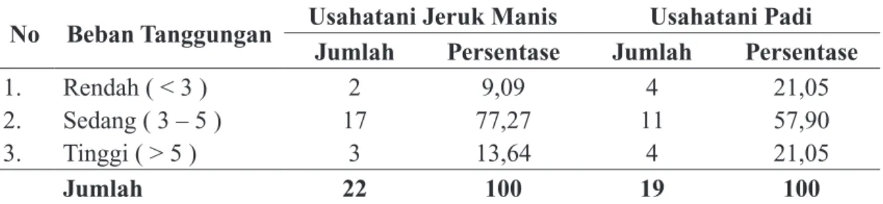 Tabel 4. Distribusi Responden Menurut Beban Tanggungan Keluarga