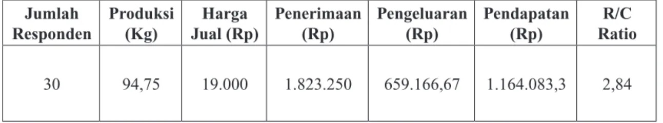 Tabel 1.  Rata-rata  Pendapatan  dan  R/C  Ratio  Petani  Kopi Arabika  Dalam  Satu  Musim Panen Distrik Kamu Kabupaten Dogiyai Tahun 2012