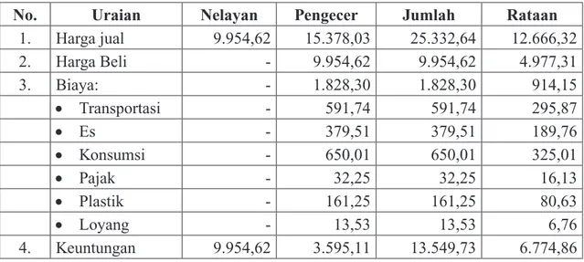 Tabel 4.   Keuntungan dan Biaya Pada Saluran Pemasaran Tingkat Satu di Waktu  Bukan Musim Ikan