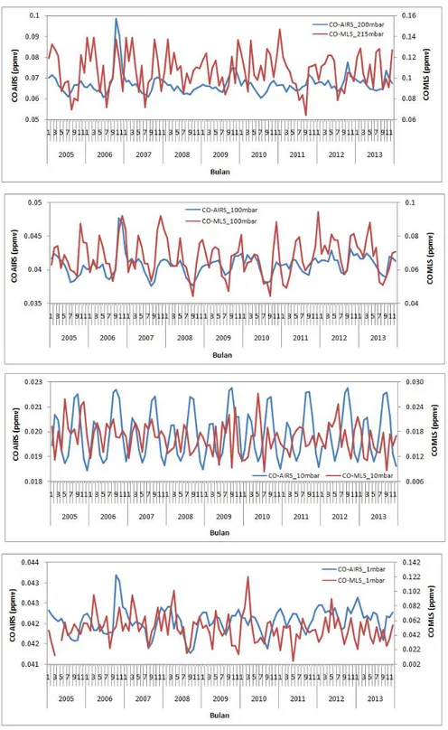 Gambar 2. Perbandingan time series CO dari AIRS dan CO dari MLS pada tekanan 200 mbar, 100 mbar, 10 mbar,  dan 1 mbar 