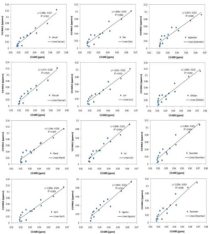Gambar 4. Grafik scatter plot dan nilai r 2 variasi bulanan CO MLS terhadap CO AIRS 