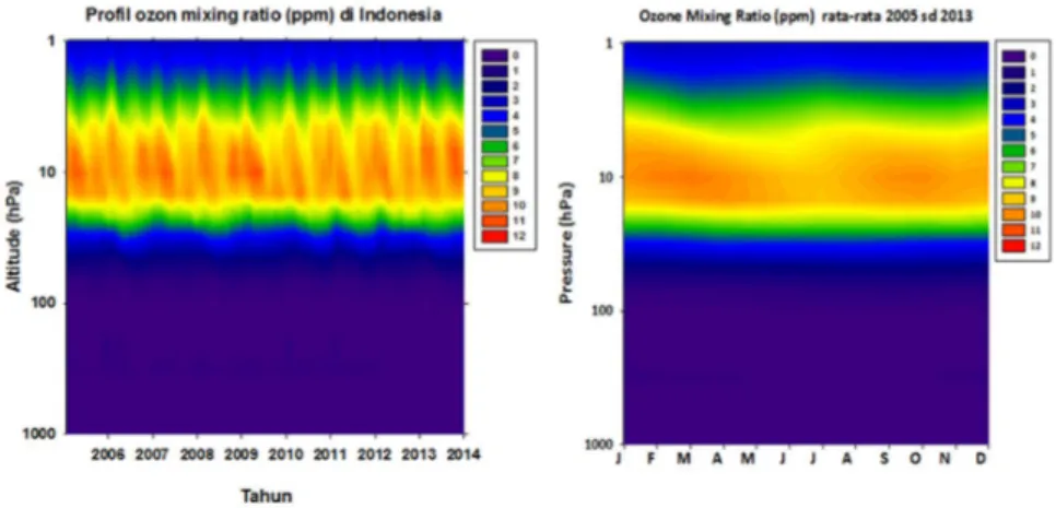 Gambar 1. Grafik time series profil ozon Indonrsia dari MLS tahun 2005 sd 2013 (a) dan pola tahunan rata-rata  profil ozon  