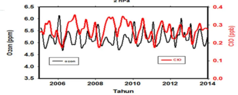 Gambar 10. Grafik time series ozon dan ClO   Indonesia pada ketinggian 2  hPa