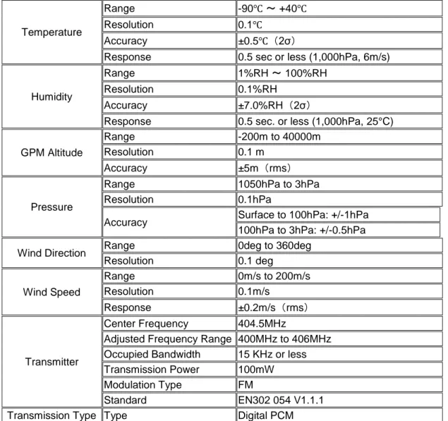 Tabel 2. Spesifikasi Radiosonde Meisei 