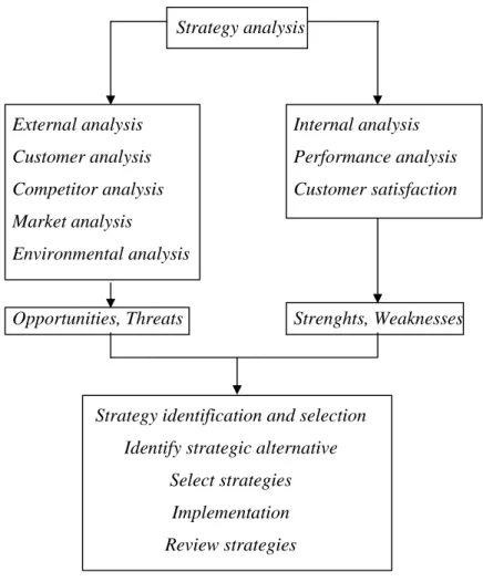 Gambar 1. Proses perencanaan strategi (David dalam Pratiwi, 2000) 