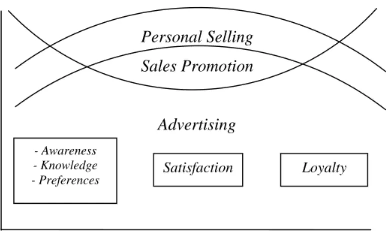 Gambar 2. Hubungan antara tahap pembelian dengan efektifitas bentuk promosi              (Bradley, 1995)