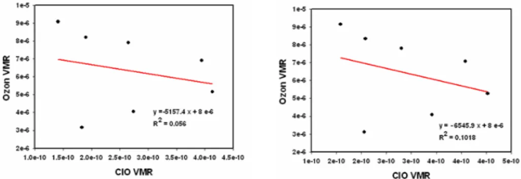 Gambar 3.10. Korelasi ClO terhadap ozon di Bandung kiri), Watukosek kanan)  Reaksi penguraian ozon sangat dipengaruhi oleh temperatur atmosfer pada tekanan  yang sama (Schwartz M, 2010)