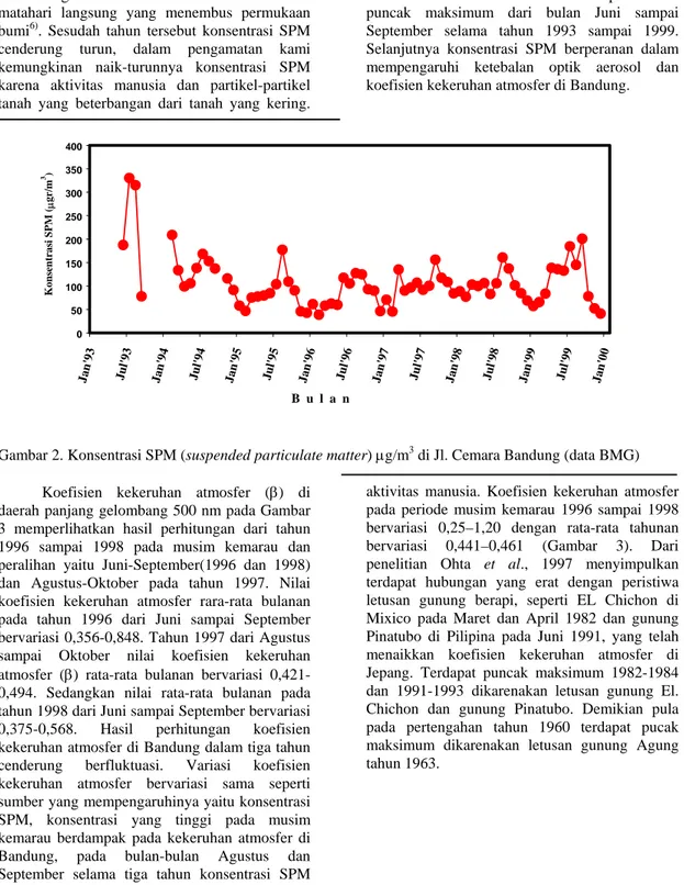 Gambar 2. Konsentrasi SPM (suspended particulate matter) µg/m 3  di Jl. Cemara Bandung (data BMG)  Koefisien kekeruhan atmosfer (β) di 