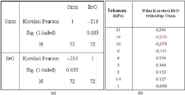 Tabel 3-1: KORELASI  BrO  TERHADAP  OZON  PADA  TEKANAN  14  hPa  MENGGUNAKAN  METODE  PEARSON  CORRELATION  (a)  DAN  KORELASI  BrO  TERHADAP  OZON  PADA  BERBAGAI  TEKANAN (b) 