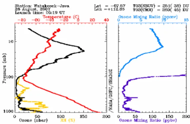 Gambar 1. Contoh  profil ozon, temperatur dan  kelembaban (kiri) dan ozon miksing rasio  (kanan) Watukosek yang dipublikasi di  web-NASA 