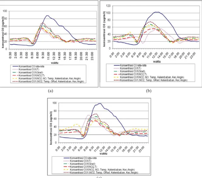 Gambar 3. Konsentrasi ozon rata-rata hasil pemodelan: a) musim penghujan; b) musim kemarau; c) musim peralihan