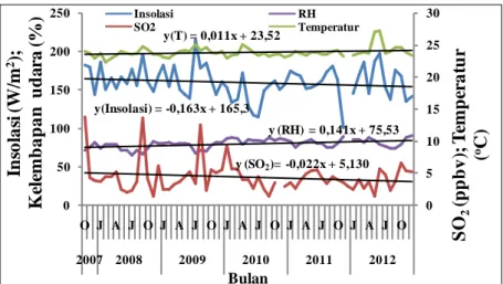 Gambar 3-1: Variasi musiman dan tren dari SO 2 , temperatur (T), kelembapan udara (RH) dan insolasi  selama 2007-2012 di Bandung 