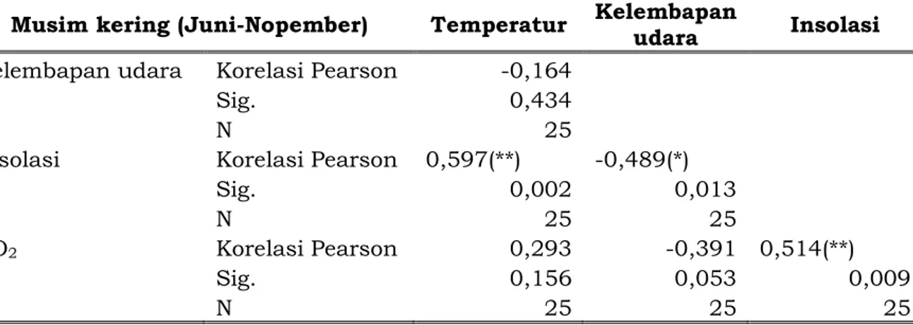 Tabel  3-4  memperlihatkan  bahwa  pada  musim  kering  di  Bandung  terdapat  hubungan yang substansial antara insolasi dengan temperatur dengan angka korelasi  0,597(**)  dan  signifikan  0,002  &lt;0,01  yang  menunjukkan  signifikansi  yang  kuat