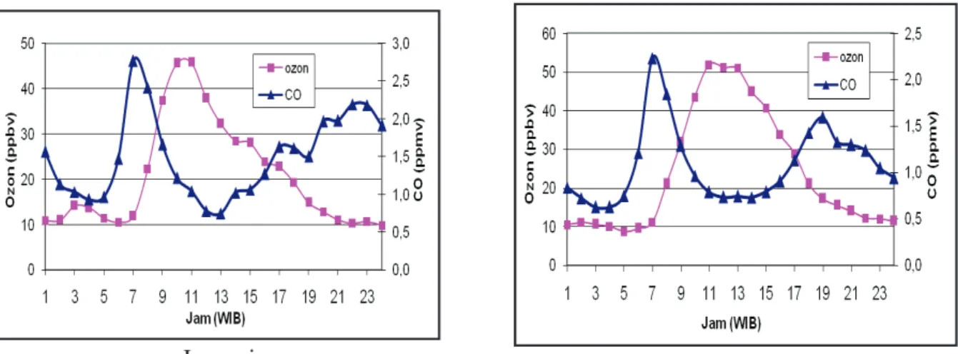 Gambar 4 menunjukkan konsentrasi rata- rata-rata  bulanan  untuk  CO  dan  ozon  permukaan  yang  membentuk  suatu  variasi  tahunan