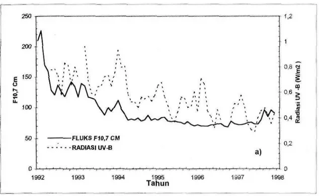 Gambar 2-1. Grafik rata - rata bulanan: a) fluks radiasi UV - B dan b) UV-A matahari  (W/m2 ) dibandingkan dengan fluks radio matahari F10.7 cm dari Mei  1992 - Desember 1997