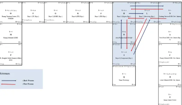 Gambar 10. Activity Template Block Diagram (ATBD) Layout Awal Gambar 9. Activity Template Block Diagram (ATBD) Layout Usulan dengan ARC