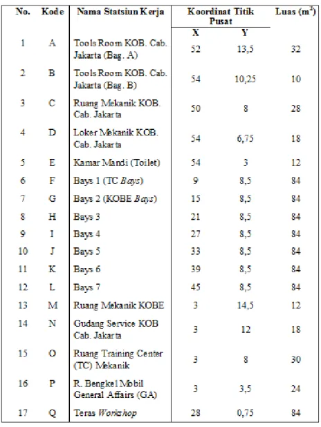 Tabel 2. Titik Pusat Tiap Area Workshop pada Layout Awal