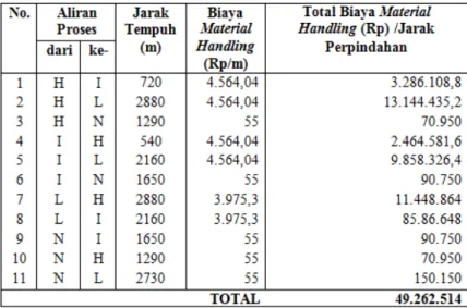 Tabel 4. Biaya Material Handling pada Proses Perbaikan/Penggantian (Service) dengan Layout Awal