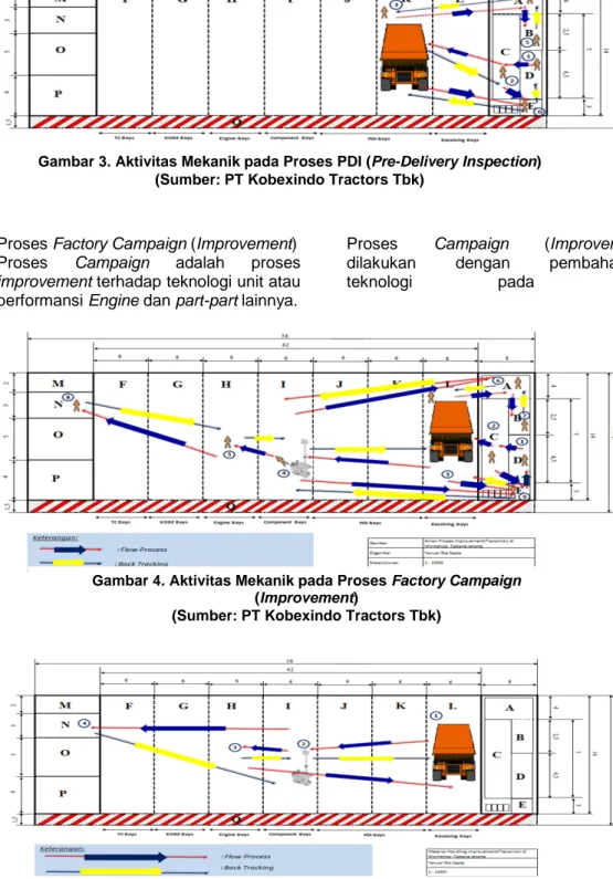 Gambar 5. Proses Material Handling pada Proses PDI Factory Campaign (Improvement)