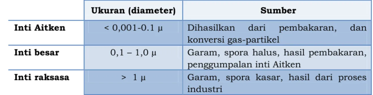 Tabel 2-1:  KLASIFIKASI  AEROSOL  BERDASARKAN  DIAMETERNYA,  SERING  DIGUNAKAN  OLEH  METEOROLOGIST