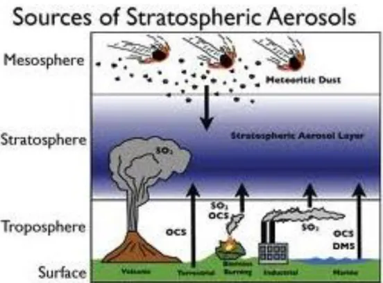 Gambar 2-1: Sumber aerosol di stratosfer (http://noaanews.noaa.gov) 