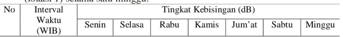Tabel 2. Hasil pengukuran tingkat kebisingan Jalan Tuanku Tambusai Pekanbaru     (lokasi 1) selama satu minggu