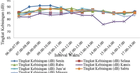 Gambar 1. Grafik hasil tingkat kebisingan jalan Tuanku Tambusai (lokasi 1)        berdasarkan waktu selama satu minggu