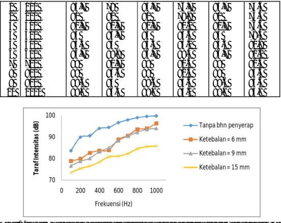 Gambar  1  menunjukkan  bahwa  nilai  intensitas  bunyi  tanpa  bahan  penyerap  semakin  besar  seiring  dengan  penambahan  frekuensi,  disebabkan  oleh  semakin  tinggi  frekuensi  yang diberikan maka semakin tinggi  jumlah  getaran  yang terjadi  setia