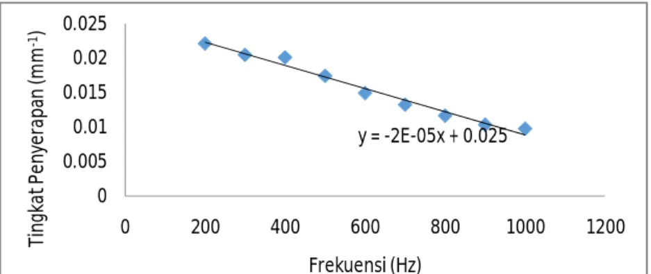 Gambar  2.  Grafik  hubungan  antara  intensitas  bunyi  sebagai  fungsi  ketebalan  bahan  penyerap untuk frekuensi 100 Hz, 400 Hz dan 1000 Hz