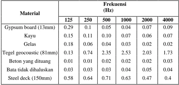 Tabel 2.1 Koefisien penyerapan bunyi berdasarkan beberapa material Sumber : Doell, Leslie L,1993