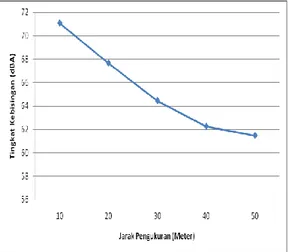 Gambar  8  Grafik  tingkat  kebisingan  jalan  raya  Pekanbaru-Bangkinang   berdasarkan  jarak  dari  sumber  kebisingan