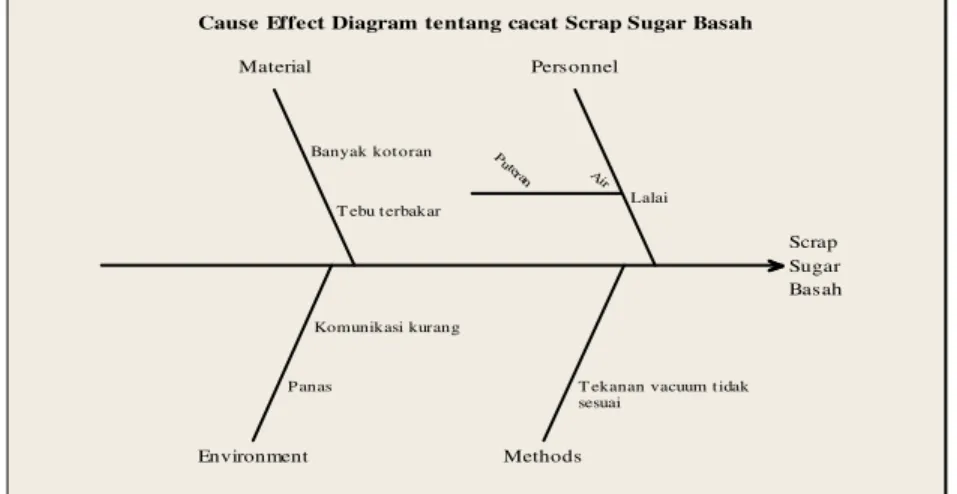 Gambar 6. Cause Effect diagram jenis cacat Scrap Sugar basah 