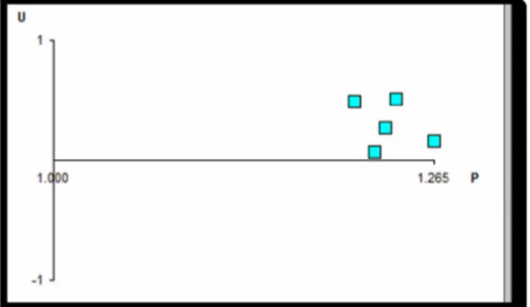 Gambar 4.4. Grafik Hubungan U dan P 