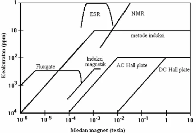 Gambar 1 menunjukkan beberapa metoda yang banyak digunakan orang untuk  mengukur medan magnet, antara lain: metode resonansi magnetik, metode  induksi, metode pelat Hall dan metode fluxgate