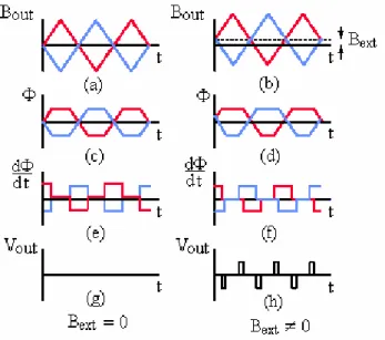 Gambar 6  Prinsip kerja sensor magnetik fluxgate. a) Medan eksitasi tanpa  medan magnet luar BB ext =0; b) Medan eksitasi dengan medan magnet luar B extB ≠0; 