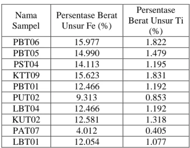 Gambar 9. Grafik Hubungan Komposisi Unsur Fe         dan Ti Terhadap Nilai  Suseptibilitas         Magnetik pada Sampel Topsoil di Kota          Padang 