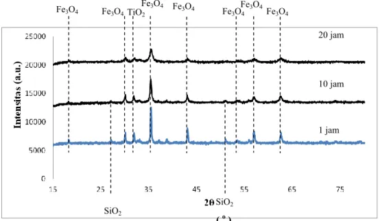 Gambar 1. Pola difraksi sinar-X pasir besi yang memiliki fasa utama Fe 3 O 4