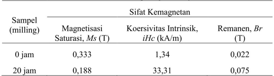 Tabel 1. Data sifat kemagnetan pasir besi Syiah Kuala  Sampel  (milling)  Sifat Kemagnetan  Magnetisasi  Saturasi, Ms (T)  Koersivitas Intrinsik, iHc (kA/m)  Remanen, Br (T)  0 jam  0,333  1,34  0,022  20 jam  0,188  33,31  0,075 