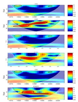 Gambar 1 Continous Wavelet Transform (CWT) antara curah hujan dan Indian Ocean Dipole (a) Indian Monsoon (b) dan El Nino South Oscilation Indices (c).