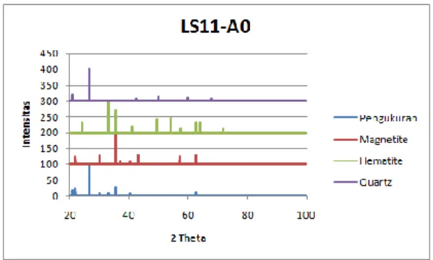Tabel 4. Perbandingan data hasil pengukuran LS11-C3               dengan database mineral