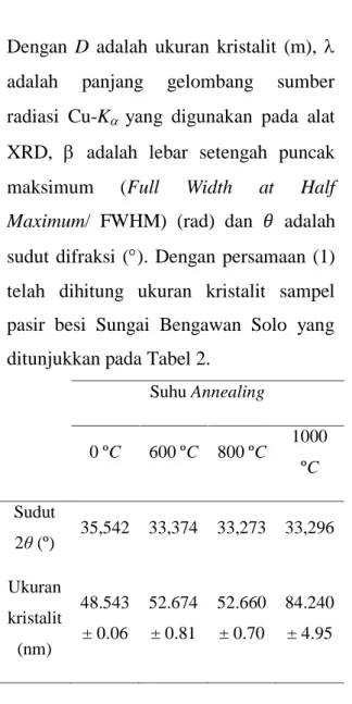 Gambar 4 Tipikal kurva histerisis sampel  pasir  besi  dengan  variasi  suhu  annealing 0 ºC dan 600 ºC 