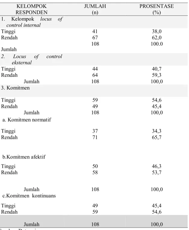 Tabel 1. Distribusi dokter menurut kelompok locus of control  dan komitmen di RSU Abdul  Wahab Sjahranie Samarinda, Tahun 2013 