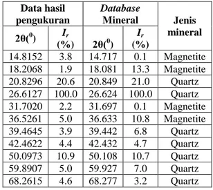 Gambar  6.  Analisis  Hasil  Pengukuran  X-Ray  Diffraction  Sampel  1.  M  menunjukkan  Magnetite  dan  Q  menunjukkan Quartz