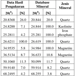 Tabel 4. Perbandingan  Data  Hasil Pengukuran  dengan Database Mineral  