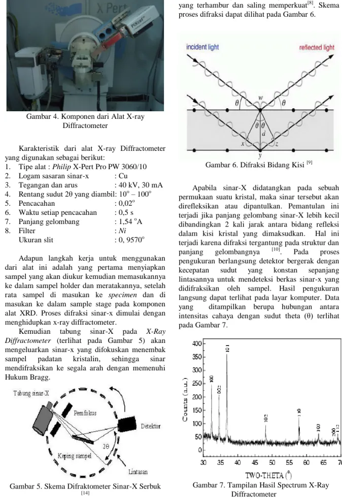 Gambar 6. Difraksi Bidang Kisi  [9]
