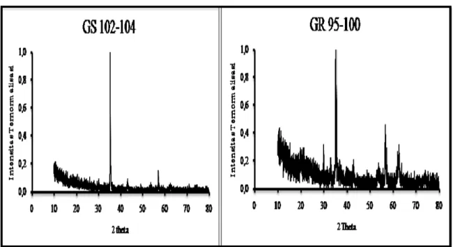 Gambar 2. (a).Hasil pengukuran Gua Solek; (b). Gua Rantai menggunakan metode X-Ray  Diffractometer 