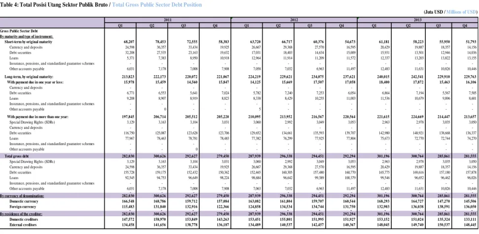 Table 4: Total Posisi Utang Sektor Publik Bruto / Total Gross Public Sector Debt Position