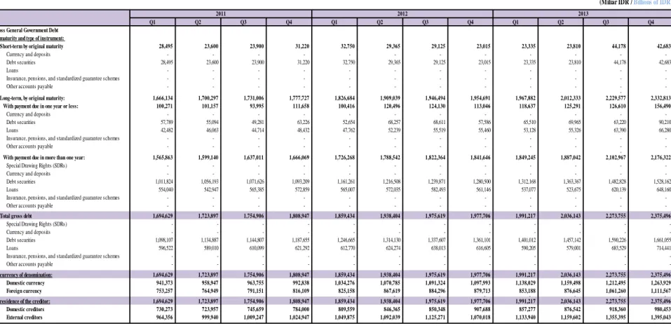 Table 1: Posisi Utang Pemerintah Pusat Bruto / Gross Central Government Debt Position 